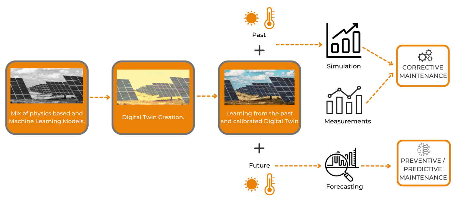 Decoding Digital Twins For Solar Power Plants Smarthelio