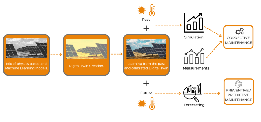 Step by step process of how to create a Digital Twin for solar plants