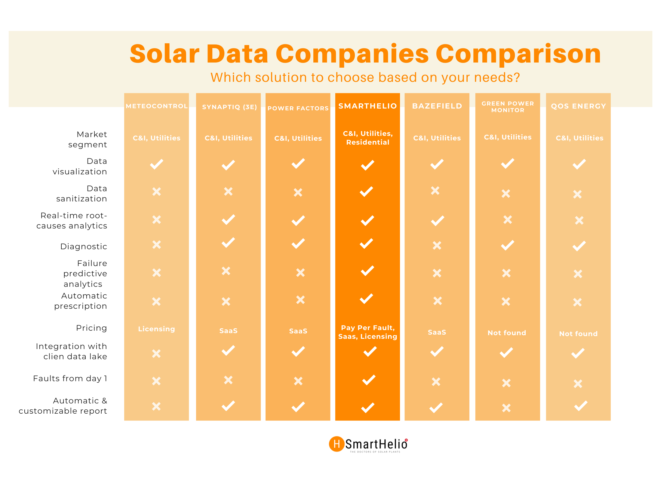 Comparing data solar companies